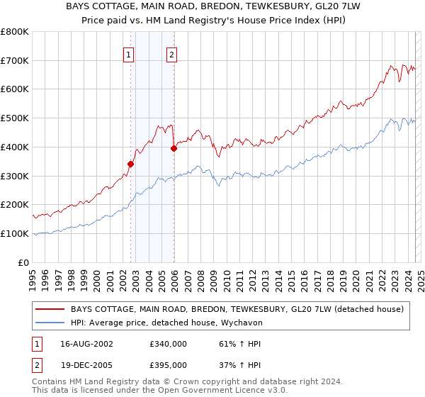 BAYS COTTAGE, MAIN ROAD, BREDON, TEWKESBURY, GL20 7LW: Price paid vs HM Land Registry's House Price Index