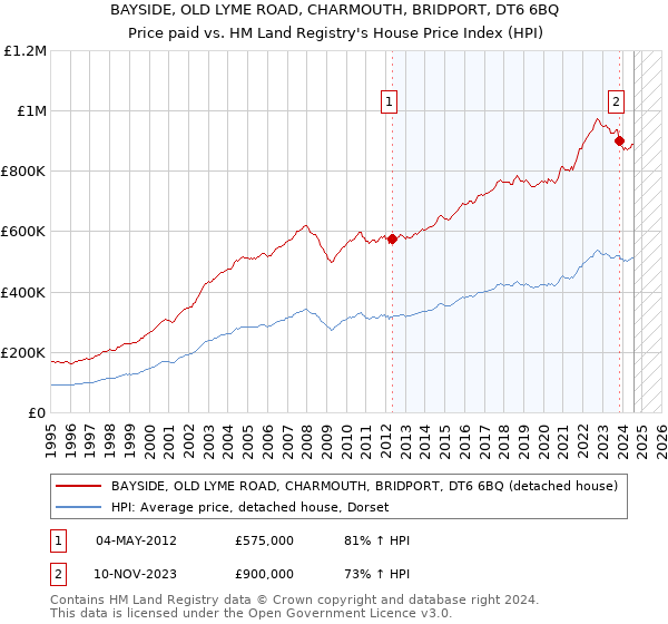 BAYSIDE, OLD LYME ROAD, CHARMOUTH, BRIDPORT, DT6 6BQ: Price paid vs HM Land Registry's House Price Index