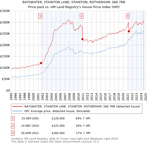 BAYSWATER, STAINTON LANE, STAINTON, ROTHERHAM, S66 7RB: Price paid vs HM Land Registry's House Price Index