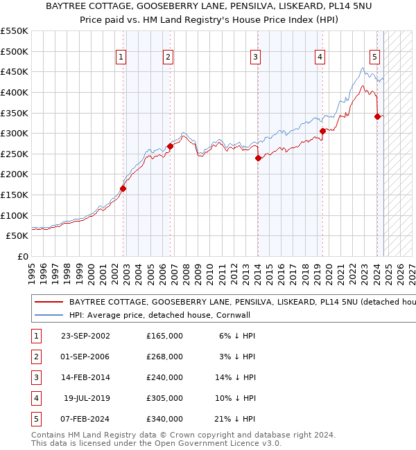 BAYTREE COTTAGE, GOOSEBERRY LANE, PENSILVA, LISKEARD, PL14 5NU: Price paid vs HM Land Registry's House Price Index