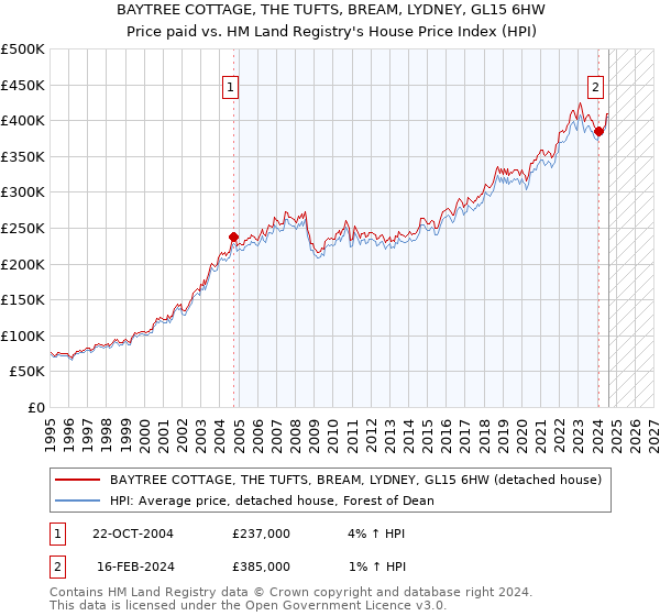 BAYTREE COTTAGE, THE TUFTS, BREAM, LYDNEY, GL15 6HW: Price paid vs HM Land Registry's House Price Index