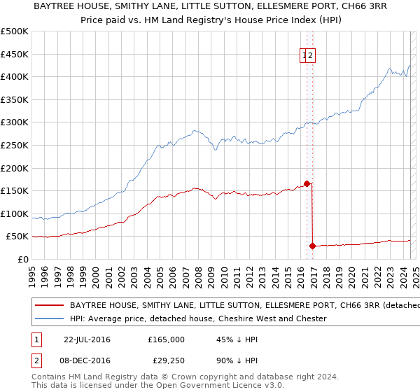 BAYTREE HOUSE, SMITHY LANE, LITTLE SUTTON, ELLESMERE PORT, CH66 3RR: Price paid vs HM Land Registry's House Price Index