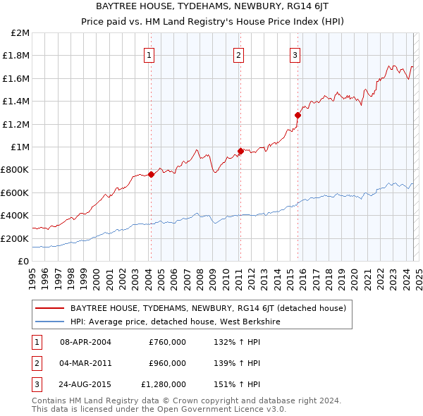 BAYTREE HOUSE, TYDEHAMS, NEWBURY, RG14 6JT: Price paid vs HM Land Registry's House Price Index