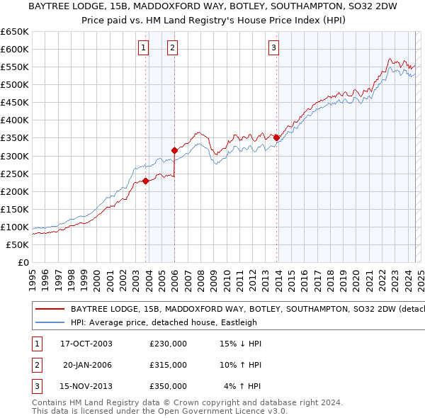 BAYTREE LODGE, 15B, MADDOXFORD WAY, BOTLEY, SOUTHAMPTON, SO32 2DW: Price paid vs HM Land Registry's House Price Index