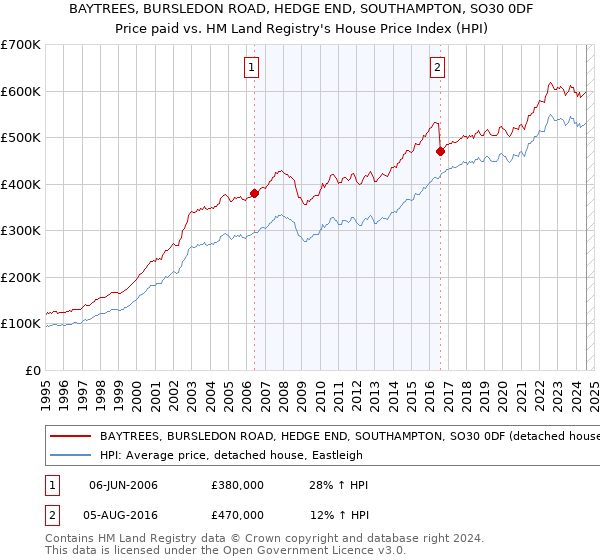 BAYTREES, BURSLEDON ROAD, HEDGE END, SOUTHAMPTON, SO30 0DF: Price paid vs HM Land Registry's House Price Index