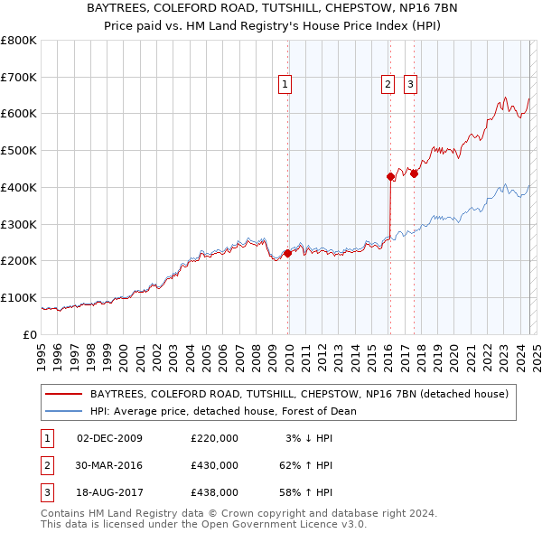 BAYTREES, COLEFORD ROAD, TUTSHILL, CHEPSTOW, NP16 7BN: Price paid vs HM Land Registry's House Price Index