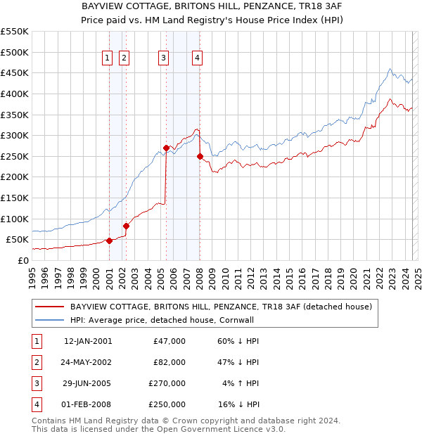 BAYVIEW COTTAGE, BRITONS HILL, PENZANCE, TR18 3AF: Price paid vs HM Land Registry's House Price Index