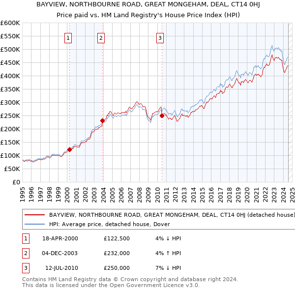 BAYVIEW, NORTHBOURNE ROAD, GREAT MONGEHAM, DEAL, CT14 0HJ: Price paid vs HM Land Registry's House Price Index