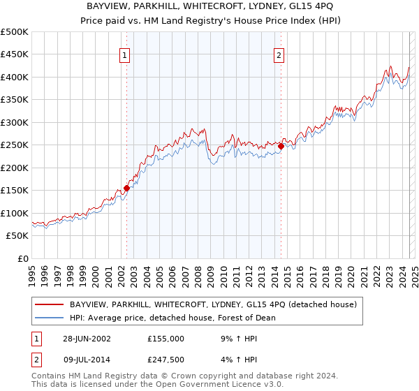 BAYVIEW, PARKHILL, WHITECROFT, LYDNEY, GL15 4PQ: Price paid vs HM Land Registry's House Price Index