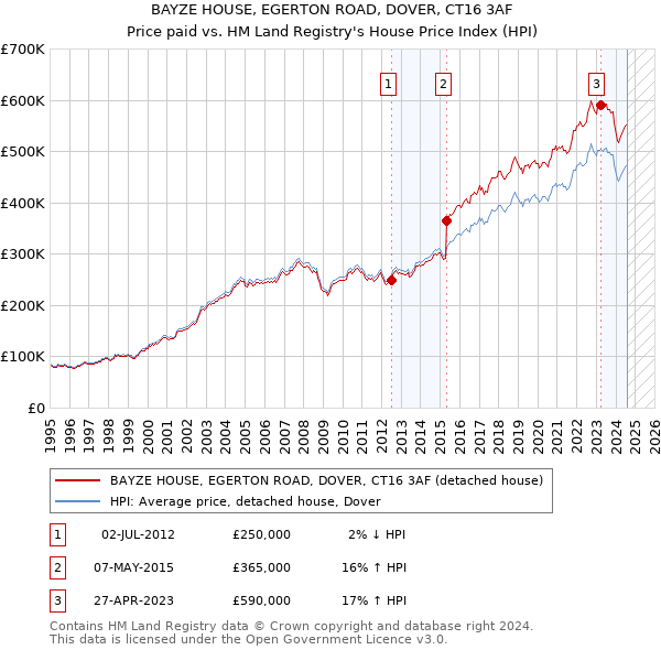 BAYZE HOUSE, EGERTON ROAD, DOVER, CT16 3AF: Price paid vs HM Land Registry's House Price Index