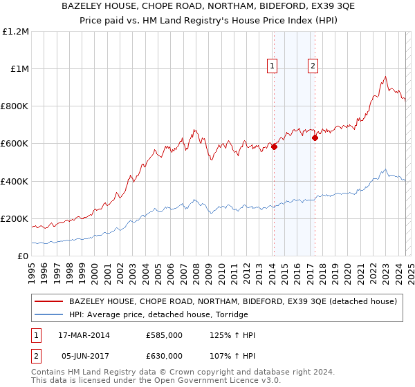 BAZELEY HOUSE, CHOPE ROAD, NORTHAM, BIDEFORD, EX39 3QE: Price paid vs HM Land Registry's House Price Index