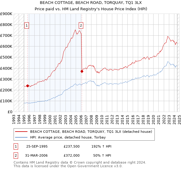 BEACH COTTAGE, BEACH ROAD, TORQUAY, TQ1 3LX: Price paid vs HM Land Registry's House Price Index