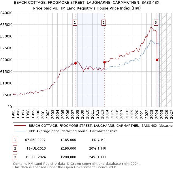 BEACH COTTAGE, FROGMORE STREET, LAUGHARNE, CARMARTHEN, SA33 4SX: Price paid vs HM Land Registry's House Price Index