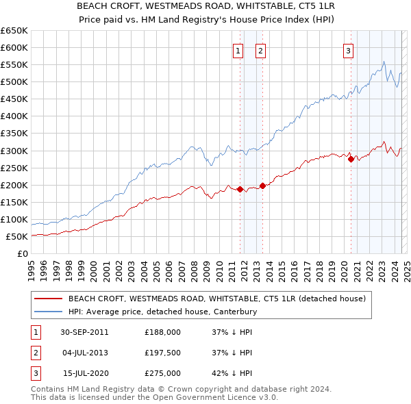 BEACH CROFT, WESTMEADS ROAD, WHITSTABLE, CT5 1LR: Price paid vs HM Land Registry's House Price Index