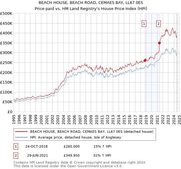 BEACH HOUSE, BEACH ROAD, CEMAES BAY, LL67 0ES: Price paid vs HM Land Registry's House Price Index