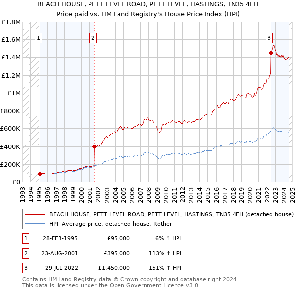 BEACH HOUSE, PETT LEVEL ROAD, PETT LEVEL, HASTINGS, TN35 4EH: Price paid vs HM Land Registry's House Price Index