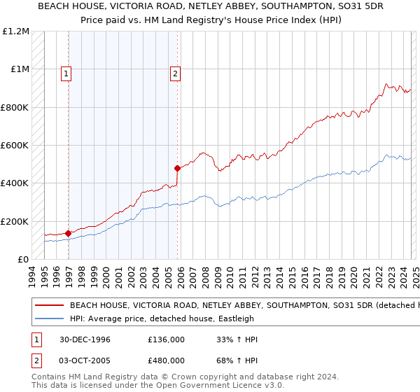 BEACH HOUSE, VICTORIA ROAD, NETLEY ABBEY, SOUTHAMPTON, SO31 5DR: Price paid vs HM Land Registry's House Price Index