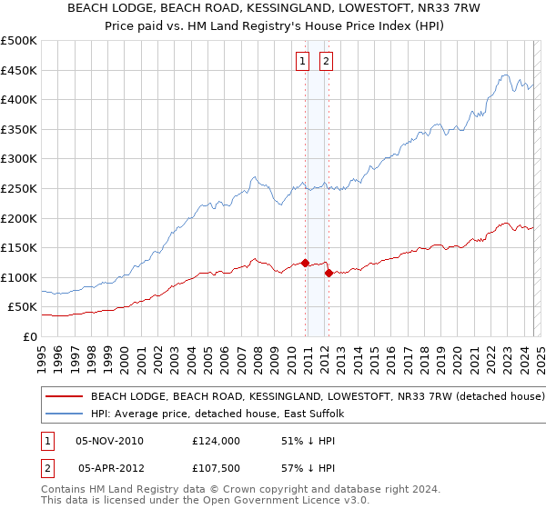 BEACH LODGE, BEACH ROAD, KESSINGLAND, LOWESTOFT, NR33 7RW: Price paid vs HM Land Registry's House Price Index