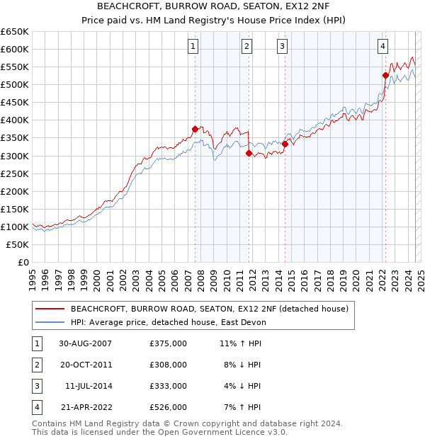 BEACHCROFT, BURROW ROAD, SEATON, EX12 2NF: Price paid vs HM Land Registry's House Price Index