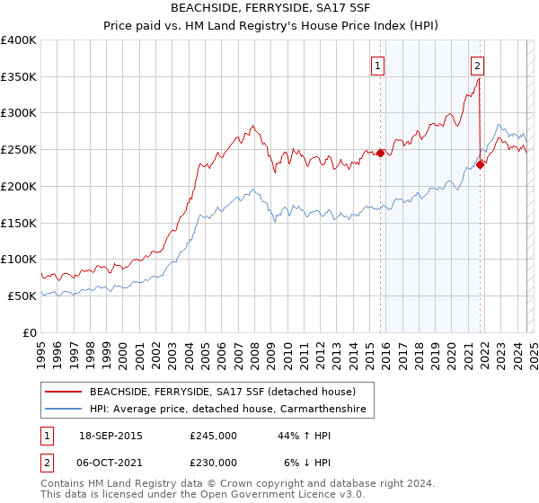 BEACHSIDE, FERRYSIDE, SA17 5SF: Price paid vs HM Land Registry's House Price Index