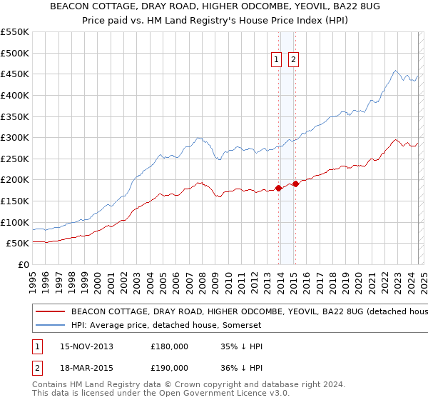 BEACON COTTAGE, DRAY ROAD, HIGHER ODCOMBE, YEOVIL, BA22 8UG: Price paid vs HM Land Registry's House Price Index