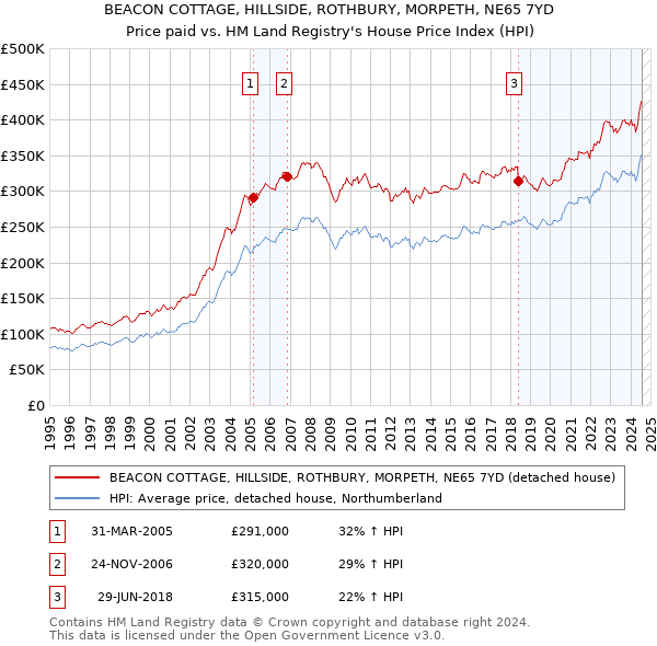 BEACON COTTAGE, HILLSIDE, ROTHBURY, MORPETH, NE65 7YD: Price paid vs HM Land Registry's House Price Index