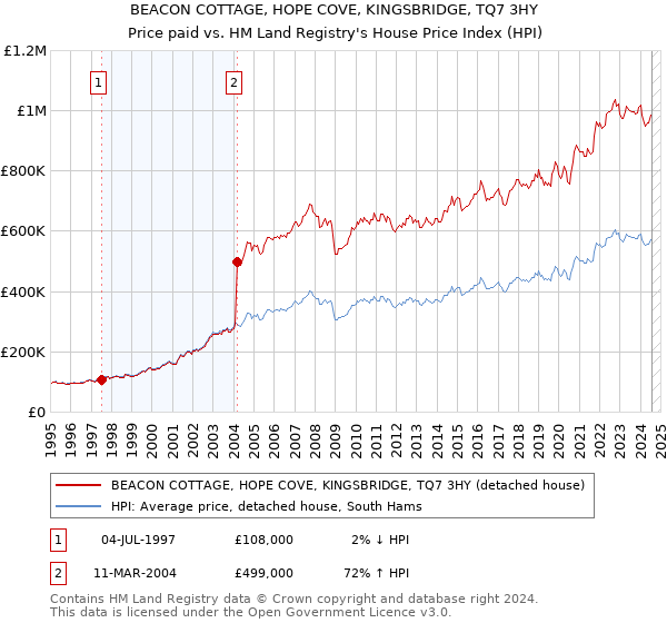 BEACON COTTAGE, HOPE COVE, KINGSBRIDGE, TQ7 3HY: Price paid vs HM Land Registry's House Price Index