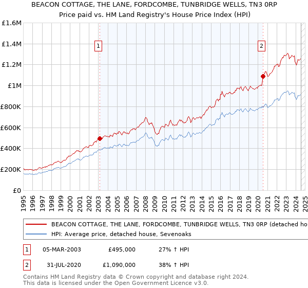 BEACON COTTAGE, THE LANE, FORDCOMBE, TUNBRIDGE WELLS, TN3 0RP: Price paid vs HM Land Registry's House Price Index