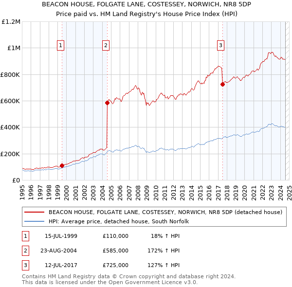 BEACON HOUSE, FOLGATE LANE, COSTESSEY, NORWICH, NR8 5DP: Price paid vs HM Land Registry's House Price Index