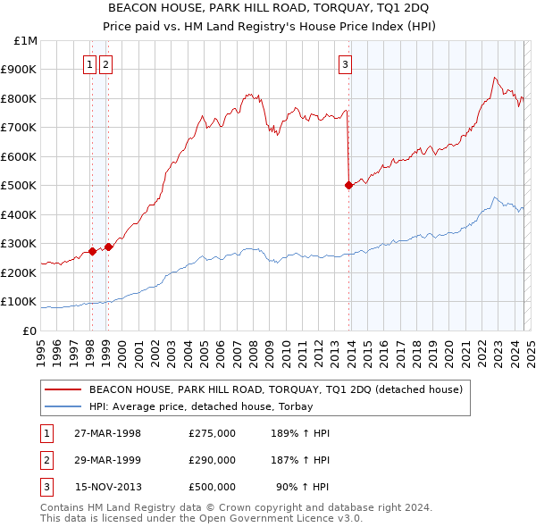 BEACON HOUSE, PARK HILL ROAD, TORQUAY, TQ1 2DQ: Price paid vs HM Land Registry's House Price Index