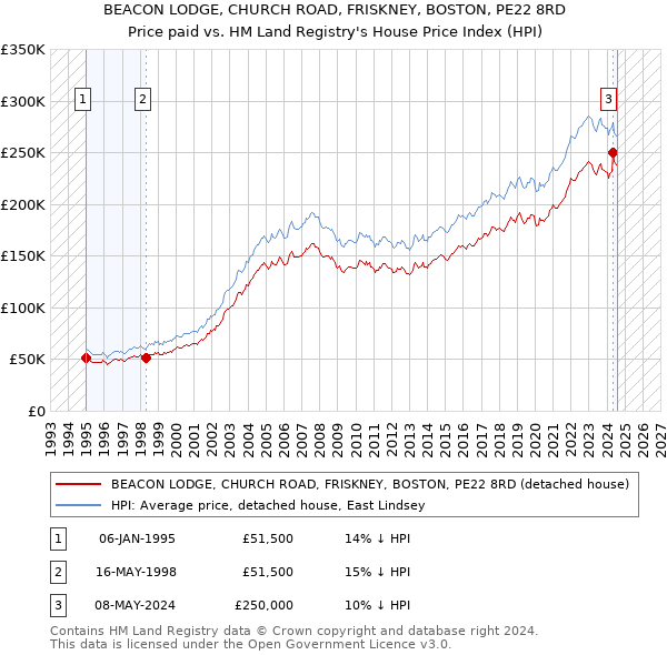 BEACON LODGE, CHURCH ROAD, FRISKNEY, BOSTON, PE22 8RD: Price paid vs HM Land Registry's House Price Index