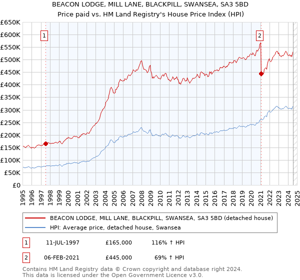 BEACON LODGE, MILL LANE, BLACKPILL, SWANSEA, SA3 5BD: Price paid vs HM Land Registry's House Price Index