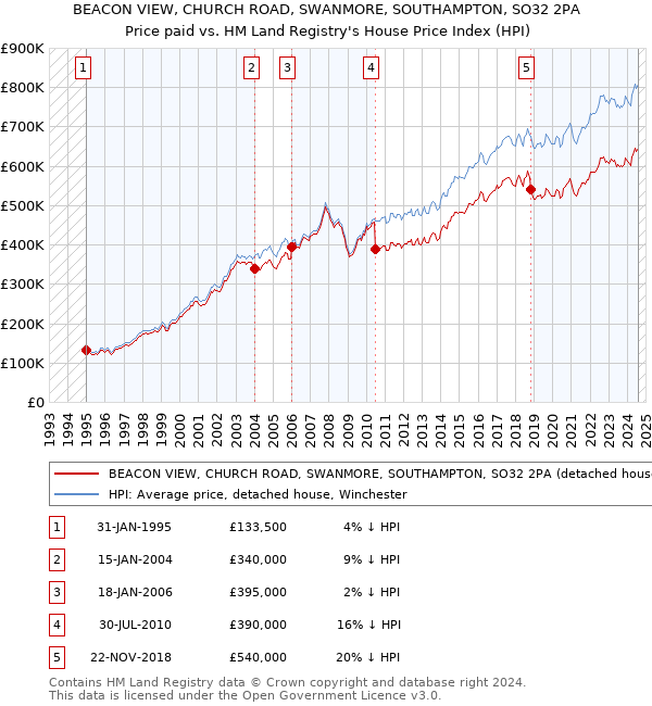 BEACON VIEW, CHURCH ROAD, SWANMORE, SOUTHAMPTON, SO32 2PA: Price paid vs HM Land Registry's House Price Index