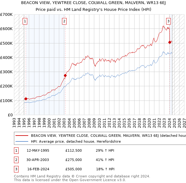 BEACON VIEW, YEWTREE CLOSE, COLWALL GREEN, MALVERN, WR13 6EJ: Price paid vs HM Land Registry's House Price Index