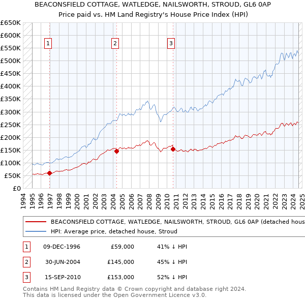 BEACONSFIELD COTTAGE, WATLEDGE, NAILSWORTH, STROUD, GL6 0AP: Price paid vs HM Land Registry's House Price Index