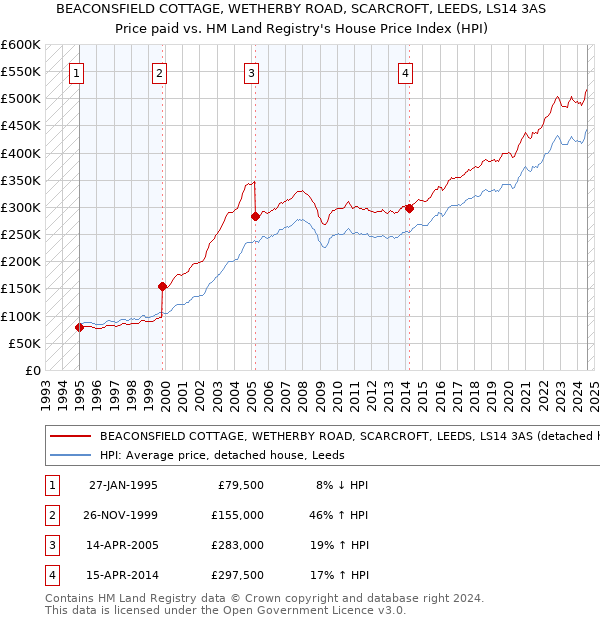 BEACONSFIELD COTTAGE, WETHERBY ROAD, SCARCROFT, LEEDS, LS14 3AS: Price paid vs HM Land Registry's House Price Index