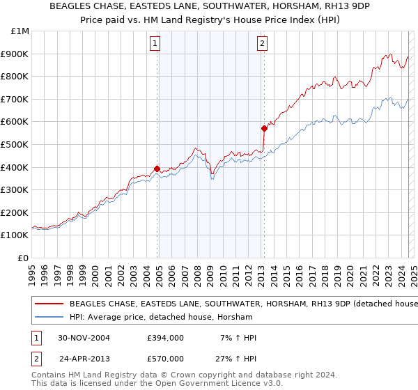 BEAGLES CHASE, EASTEDS LANE, SOUTHWATER, HORSHAM, RH13 9DP: Price paid vs HM Land Registry's House Price Index