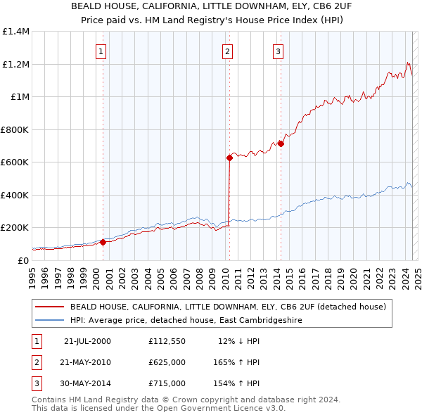 BEALD HOUSE, CALIFORNIA, LITTLE DOWNHAM, ELY, CB6 2UF: Price paid vs HM Land Registry's House Price Index