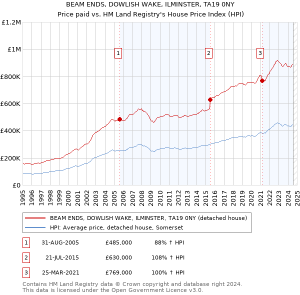 BEAM ENDS, DOWLISH WAKE, ILMINSTER, TA19 0NY: Price paid vs HM Land Registry's House Price Index