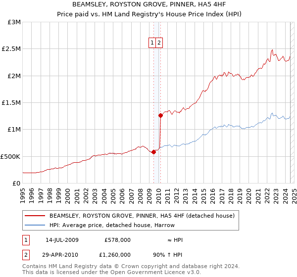 BEAMSLEY, ROYSTON GROVE, PINNER, HA5 4HF: Price paid vs HM Land Registry's House Price Index