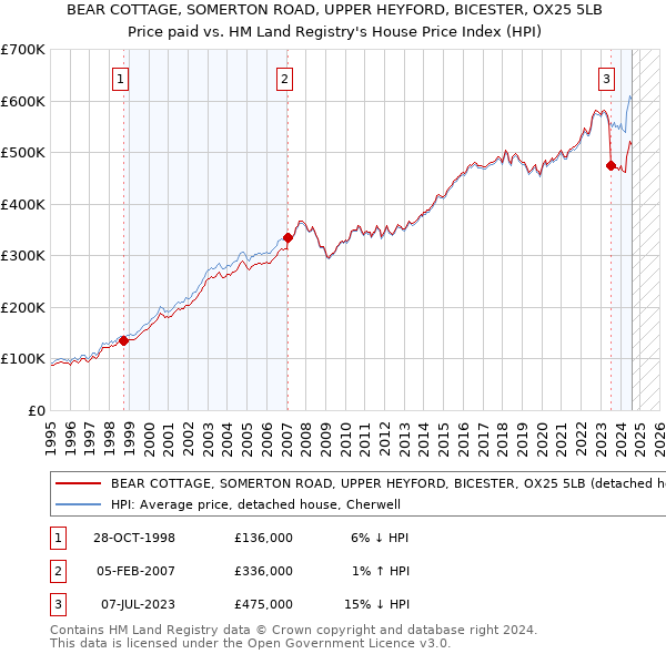 BEAR COTTAGE, SOMERTON ROAD, UPPER HEYFORD, BICESTER, OX25 5LB: Price paid vs HM Land Registry's House Price Index