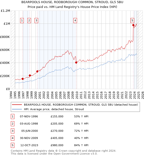 BEARPOOLS HOUSE, RODBOROUGH COMMON, STROUD, GL5 5BU: Price paid vs HM Land Registry's House Price Index