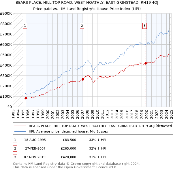 BEARS PLACE, HILL TOP ROAD, WEST HOATHLY, EAST GRINSTEAD, RH19 4QJ: Price paid vs HM Land Registry's House Price Index