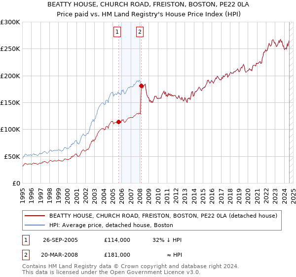 BEATTY HOUSE, CHURCH ROAD, FREISTON, BOSTON, PE22 0LA: Price paid vs HM Land Registry's House Price Index