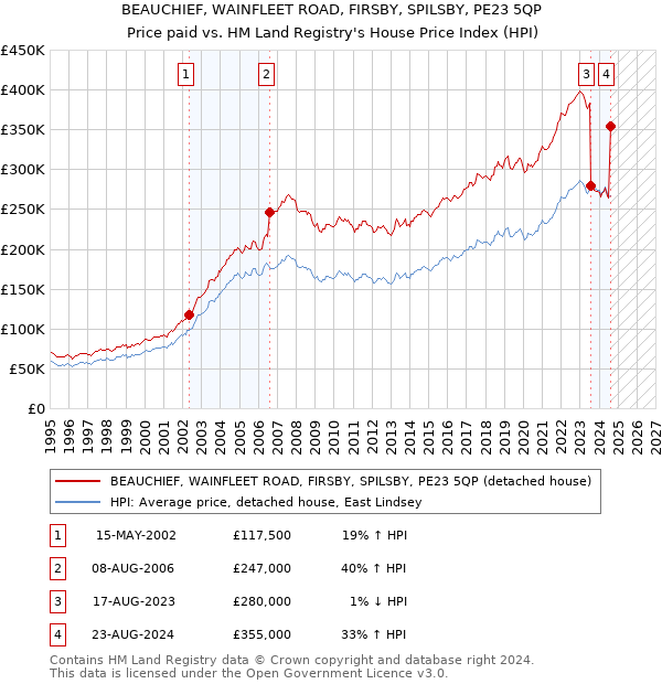 BEAUCHIEF, WAINFLEET ROAD, FIRSBY, SPILSBY, PE23 5QP: Price paid vs HM Land Registry's House Price Index