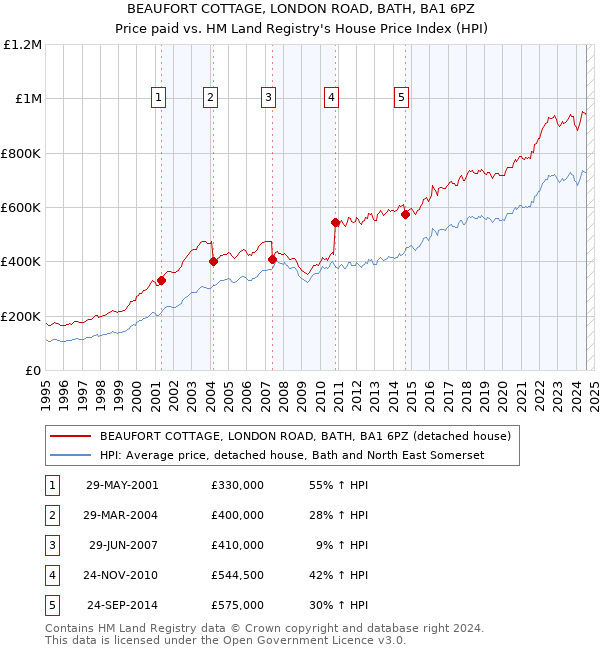 BEAUFORT COTTAGE, LONDON ROAD, BATH, BA1 6PZ: Price paid vs HM Land Registry's House Price Index