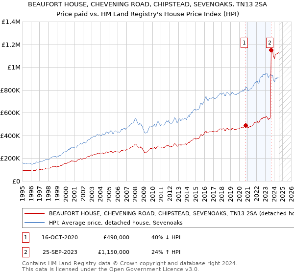 BEAUFORT HOUSE, CHEVENING ROAD, CHIPSTEAD, SEVENOAKS, TN13 2SA: Price paid vs HM Land Registry's House Price Index