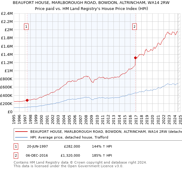 BEAUFORT HOUSE, MARLBOROUGH ROAD, BOWDON, ALTRINCHAM, WA14 2RW: Price paid vs HM Land Registry's House Price Index