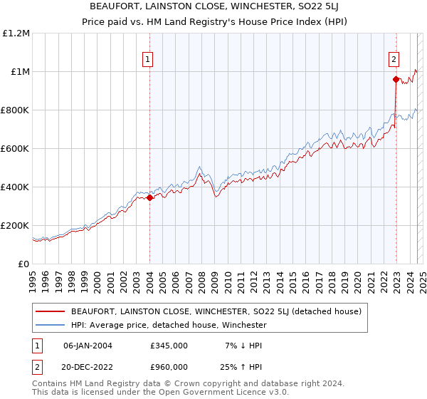 BEAUFORT, LAINSTON CLOSE, WINCHESTER, SO22 5LJ: Price paid vs HM Land Registry's House Price Index