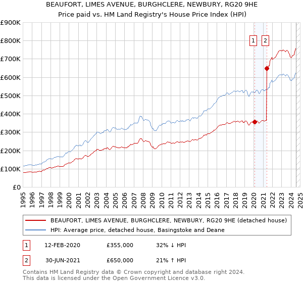 BEAUFORT, LIMES AVENUE, BURGHCLERE, NEWBURY, RG20 9HE: Price paid vs HM Land Registry's House Price Index